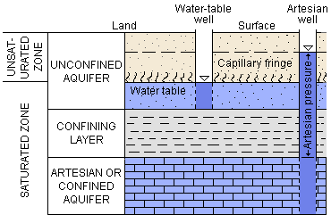 aquifers diagram