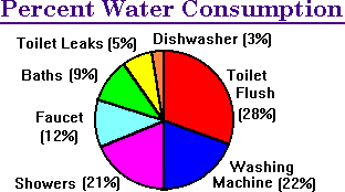percent water consumption diagram