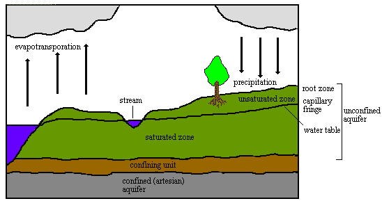 ground water diagram illus. 1