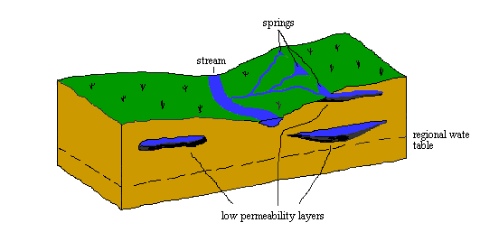 surface water diagram