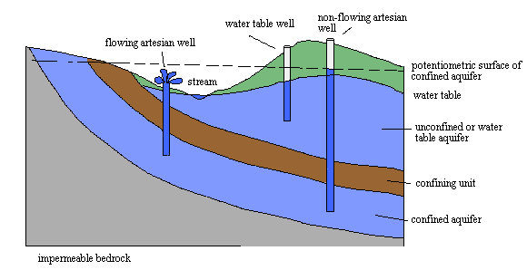 aquifers diagram