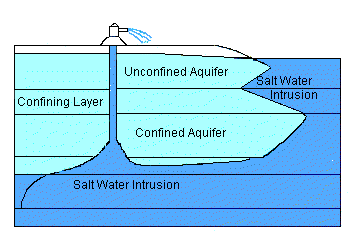 salt water intrusion diagram