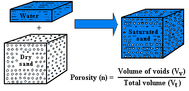 Porosity Diagram