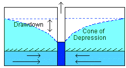 cone of depression diagram