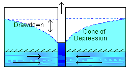 cone of depression illus. 1