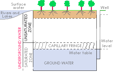 underground water diagram