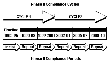 phase 2 cycle diagram