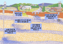 shallow injection wells diagram