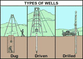 wells diagrams